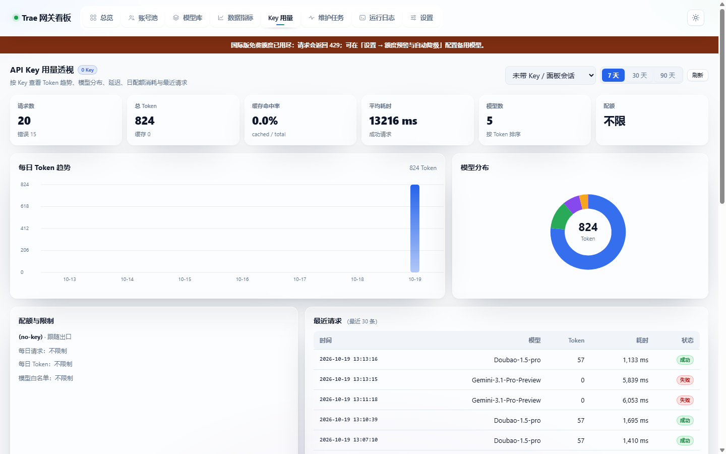 API Key 用量页签：按 Key 的 Token 趋势、模型分布、延迟与日配额